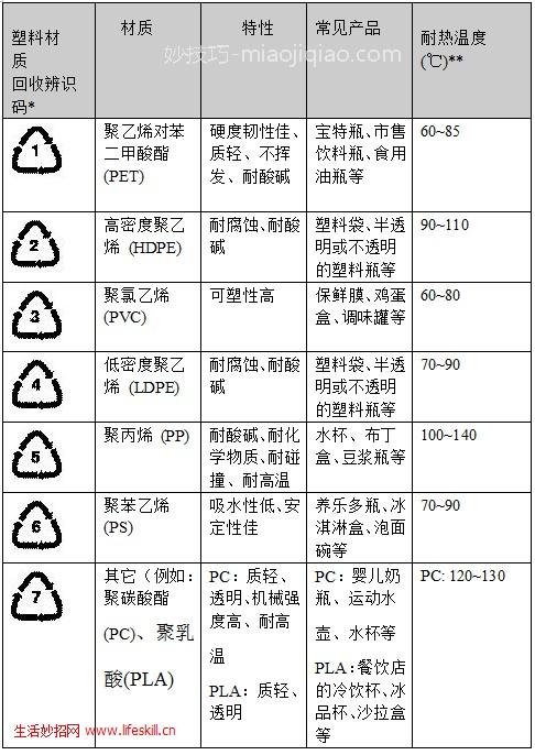 容器底部标示的各种记号代表什么?