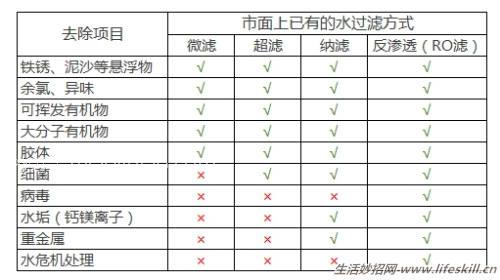 如何选择家用净水器、软水机？