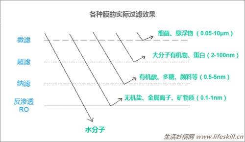 如何选择家用净水器、软水机？