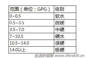 如何选择家用净水器、软水机？