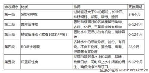 如何选择家用净水器、软水机？