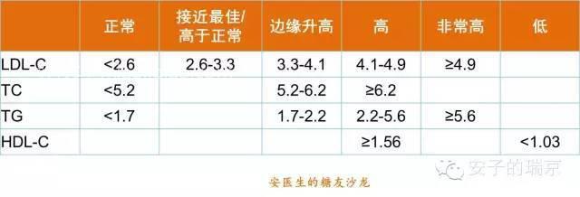 关于血脂异常的9件事