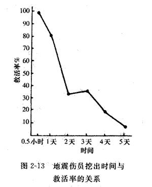 地震与灾害的应急与对策(下)