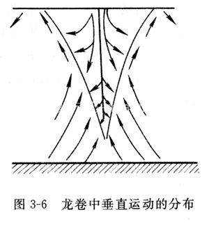 龙卷风